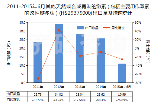 2011-2015年6月其他天然或合成再制的激素（包括主要用作激素的改性鏈多肽）(HS29379000)出口量及增速統(tǒng)計